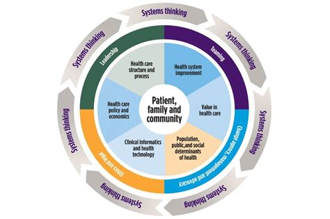 Health System Science Curriculum Office Of Medical Education ECU