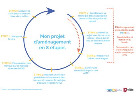 Se situer quelles sont les étapes clés dans un projet d aménagement