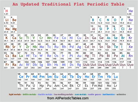 Rounded Up Periodic Table Rounded Atomic Mass - Periodic Table Timeline