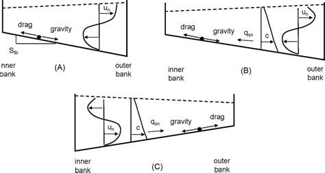 —a Definition Diagram For Secondary Flow And Transverse Bed Slope In A Download Scientific