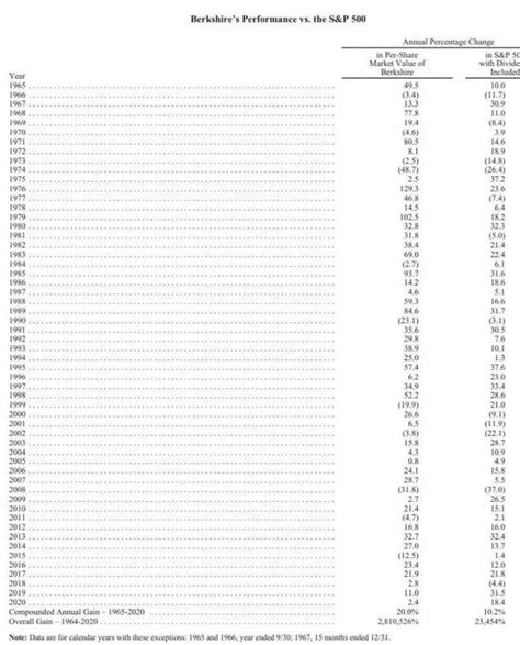 巴菲特2021年致股东公开信全文：永远不要做空美国 知乎