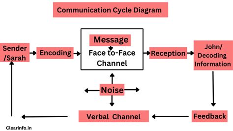 Process Of Communication With Diagram And Explanation Commun