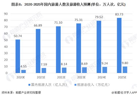 2020年中国旅游行业发展现状及趋势分析 疫情影响下的旅游业恢复速度加大【组图】行业研究报告 前瞻网