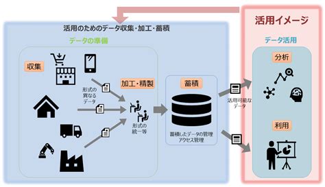 Dx解説（18） データ活用プロセス：『ビジネス20』の視点：オルタナティブ・ブログ