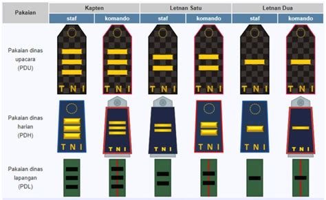 Pangkat Tni Serta Tanda Lambang Kepangkatan Al Ad Dan Au