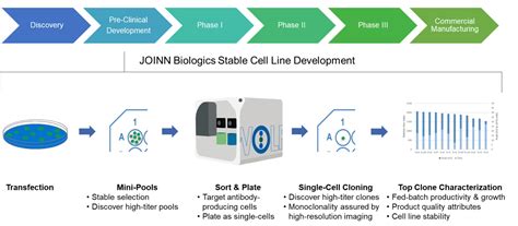 Antibody Discovery & Development | NanoCellect