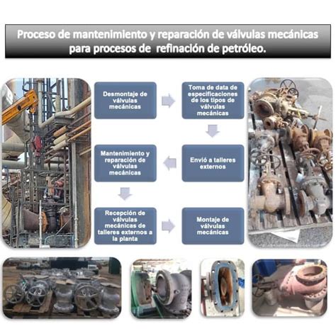 Mantenimiento Y Reparaci N De V Lvulas Mec Nicas Para Procesos De