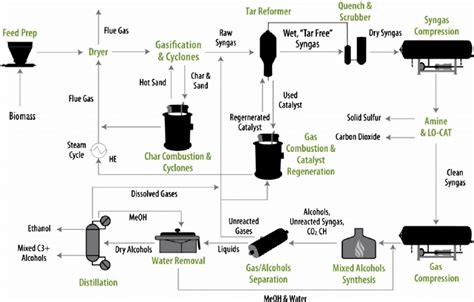 Schematic Process Flow Diagram For Thermochemical Conversion Of Biomass