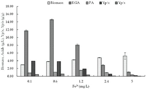 Effect Of Iron Ions On The Growth Of Y Lipolytica Vkm Y 2412 And Kga