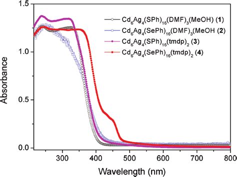 Solid State UV Vis Diffuse Spectra Of The Clusters And The Coordination