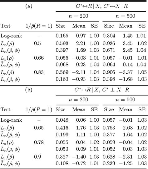 Table 1 From Nonparametric Comparison Of Two Survival‐time