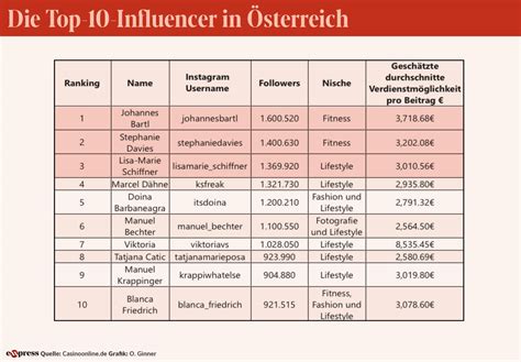 Neues Ranking Das Sind Die Erfolgreichsten Influencer Österreichs