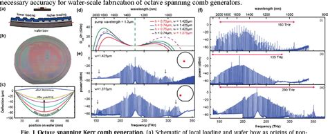 Figure From Soliton Kerr Frequency Combs With Octave Bandwidth In