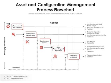 Asset Management Flowchart