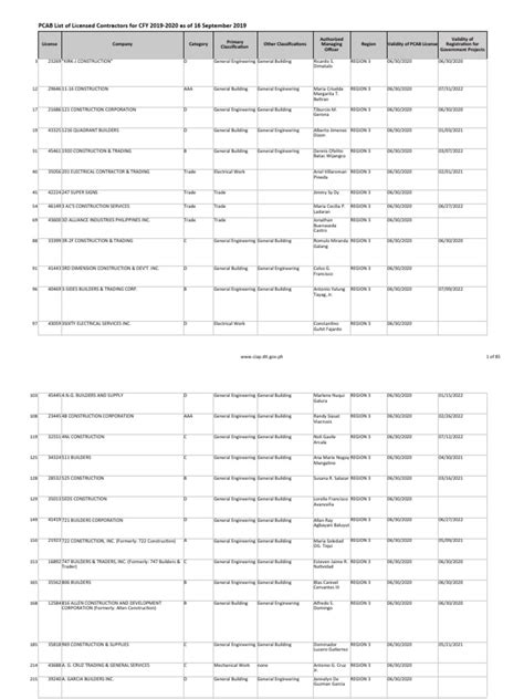 Pcab List Of Licensed Contractors For Cfy 2019 2020 As Of 16 Sep 2019