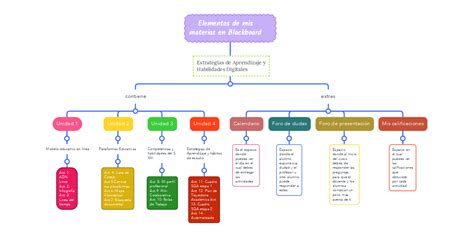 Elementos De Mis Materias En Blackboard Mindmeister Mapa Mental