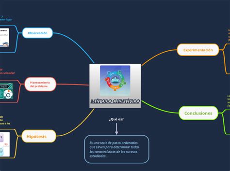 MÉTODO CIENTÍFICO Mind Map