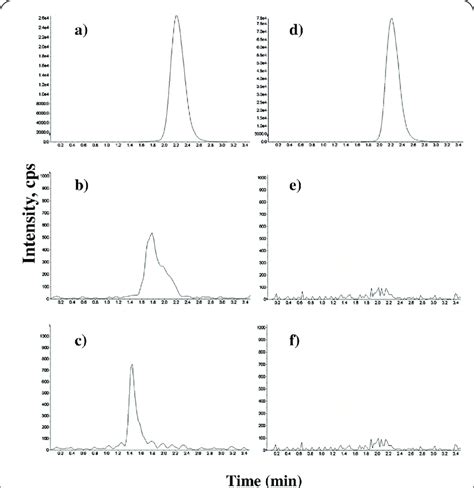 Typical Liquid Chromatography Tandem Mass Spectrometry Chromatograms Of