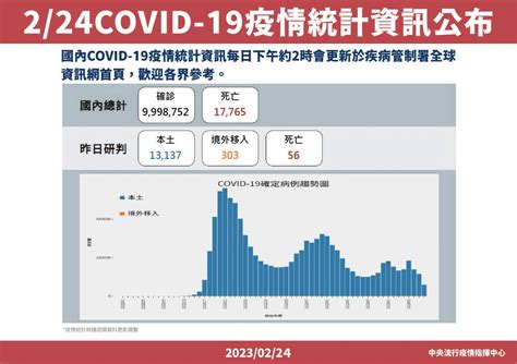 本土新冠2 24增13137例 羅一鈞：若連假後疫情穩校園口罩令可如期鬆綁 理財周刊