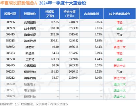 6月19日基金净值：华富成长趋势混合a最新净值1338，跌109股票频道证券之星