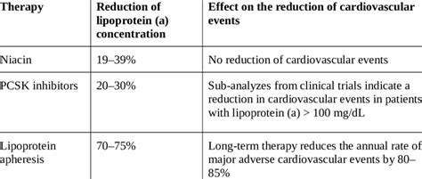 Examples of therapies lowering lipoprotein (a). | Download Scientific ...