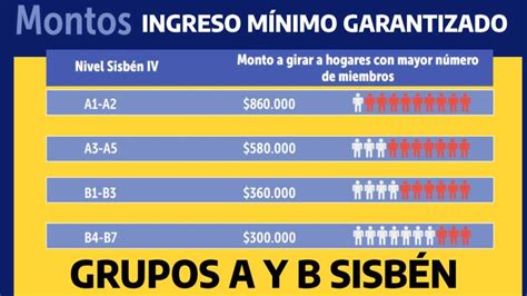 Conozca La Nueva Tabla De Valores Del Ingreso M Nimo Garantizado