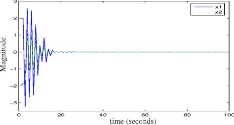 Figure 1 From Delay Dependent Stability And Stabilization Of Uncertain