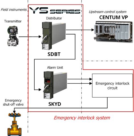 emergency interlock system  petrochemical plants