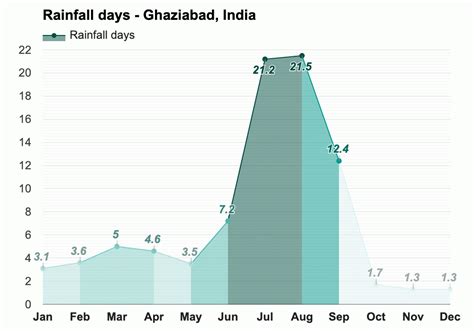 Yearly & Monthly weather - Ghaziabad, India