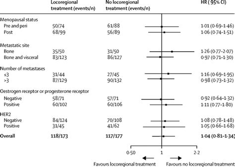 Locoregional Treatment Versus No Treatment Of The Primary Tumour In