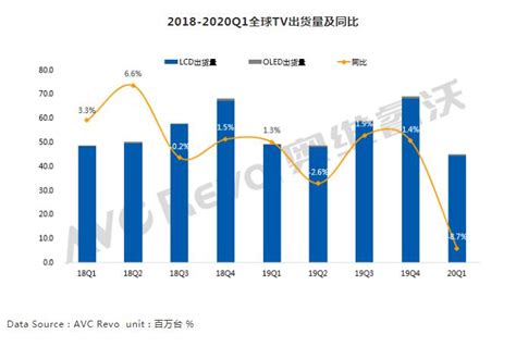 一季度全球彩电市场出货排名：三星第一小米第五 视听圈