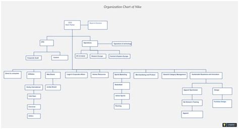 Org chart highlighting visualizing the organizational structure of Nike ...