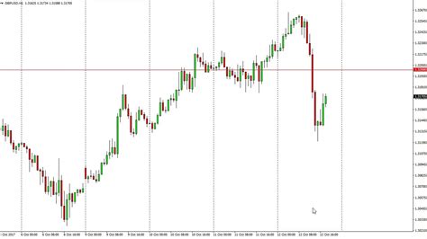 Gbp Usd Technical Analysis For October By Fxempire Youtube