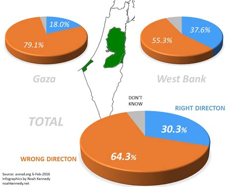 Infographic New Survey Of Palestinian Opinion Noah Kennedy