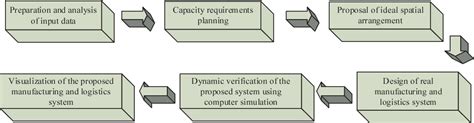 Figure 1 from Design of Manufacturing System Layout using Digital ...