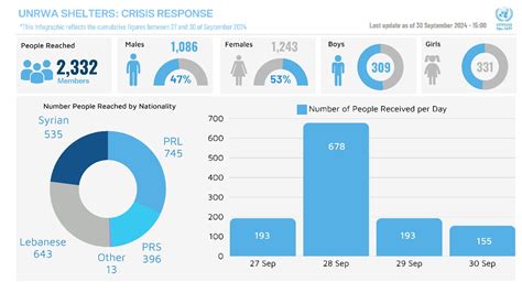 Unrwa Situation Report 3 On The Lebanon Emergency Response Unrwa