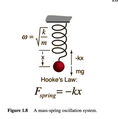 Solved 17 A Mass Spring System Is Shown In Fig 18 When