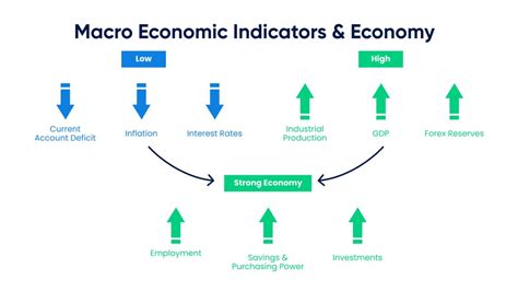 Economic Indicator Definition And How To Interpret