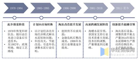 中国水泥行业发展历程、产业政策、上下游产业链分析及发展趋势 知乎