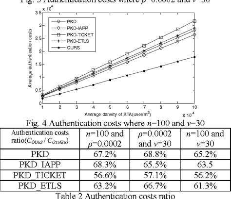 Figure From A Ticket Based Re Authentication Scheme For Fast Handover