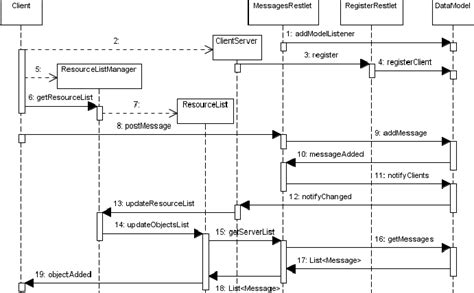 Uml Sequence Diagram Illustrating Server Client Initialisation And