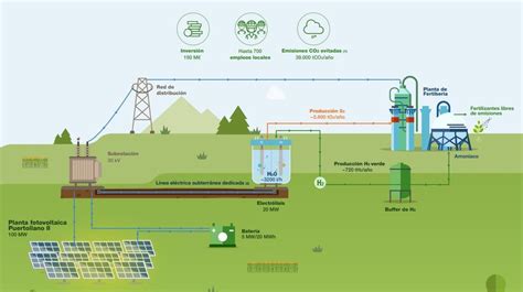 Qu Es El Hidr Geno Verde Y Para Qu Se Utiliza Infocielo