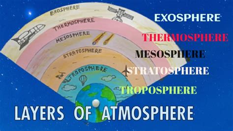 Model Of Layers Of Atmosphere Project On Layers Of Atmosphere Youtube