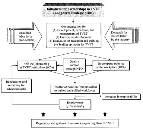 An Overview Of Partnership Based Tvet System Download Scientific Diagram