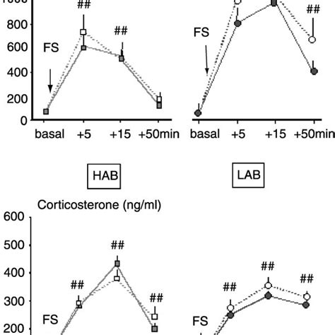 Plasma ACTH Upper Panel And Corticosterone Lower Panel