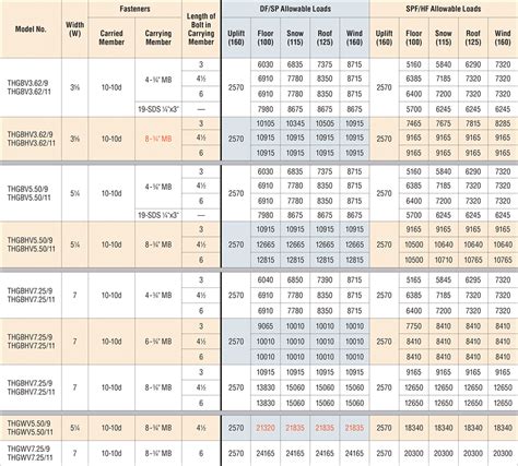 Patio Cover Beam Span Chart | Printable Templates Free