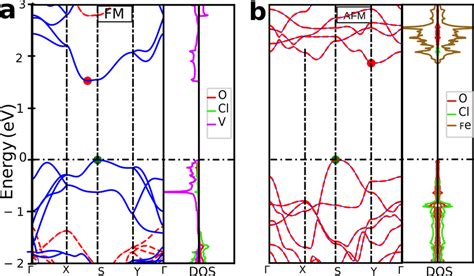 Band Structure Of Monolayer Feclo Af And Vocl Fm Calculated Within Download Scientific Diagram