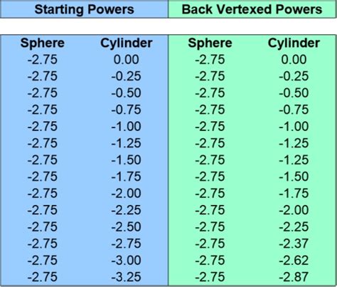 Vertex Conversion Charts Sphere -2.00 to -2.75 Cylinder 0.00 to -3.25