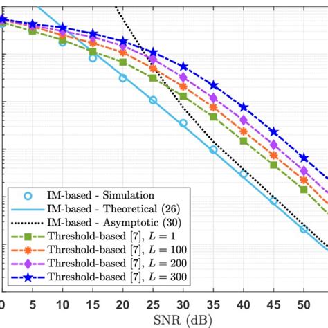 The Average Ber Versus Average Snr For The Proposed Im Based Scheme And