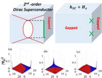 Phys Rev B 100 020509 R 2019 Second Order Dirac Superconductors